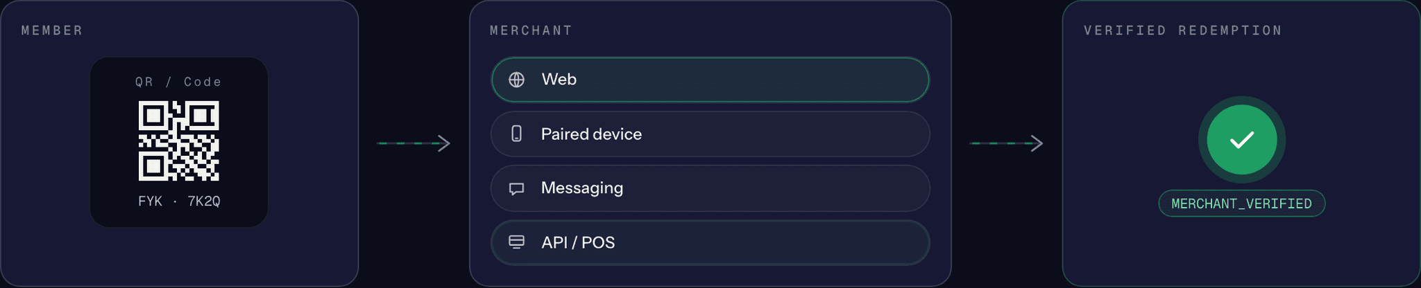 Fiyaka verification flow: a member QR code, merchant channels (web, paired device, messaging, API/POS) and a merchant-verified redemption